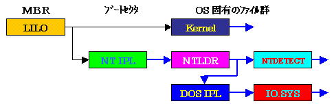 LILOɂNT98Linux̃gvu[g̃V[PX